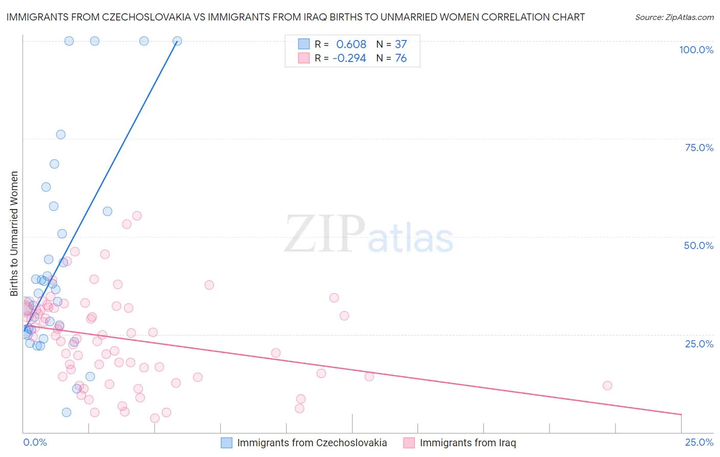 Immigrants from Czechoslovakia vs Immigrants from Iraq Births to Unmarried Women