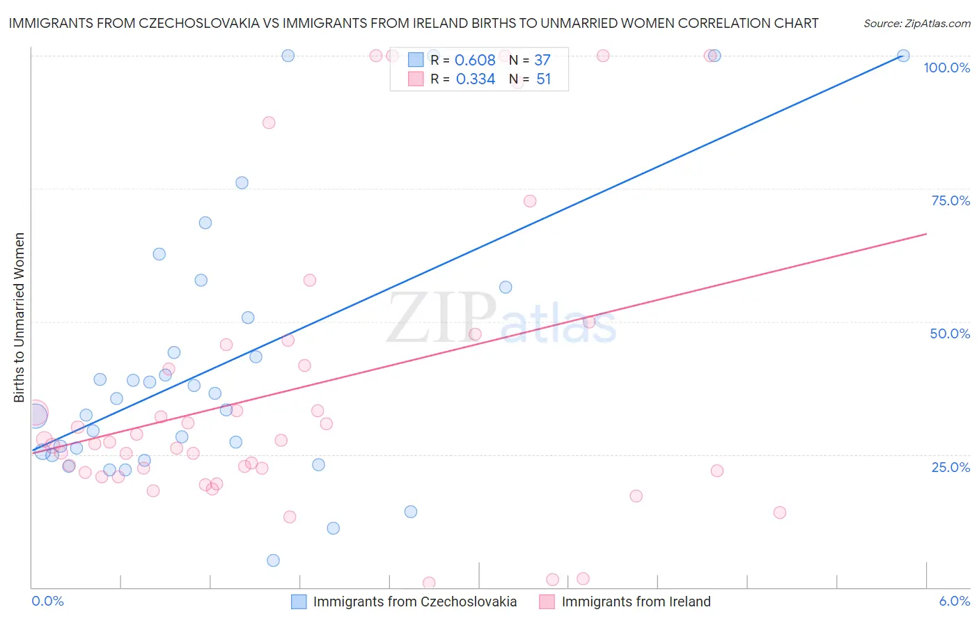 Immigrants from Czechoslovakia vs Immigrants from Ireland Births to Unmarried Women