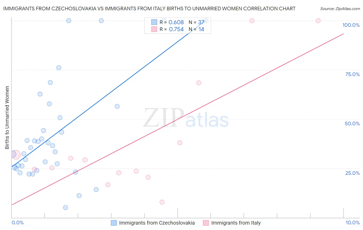 Immigrants from Czechoslovakia vs Immigrants from Italy Births to Unmarried Women