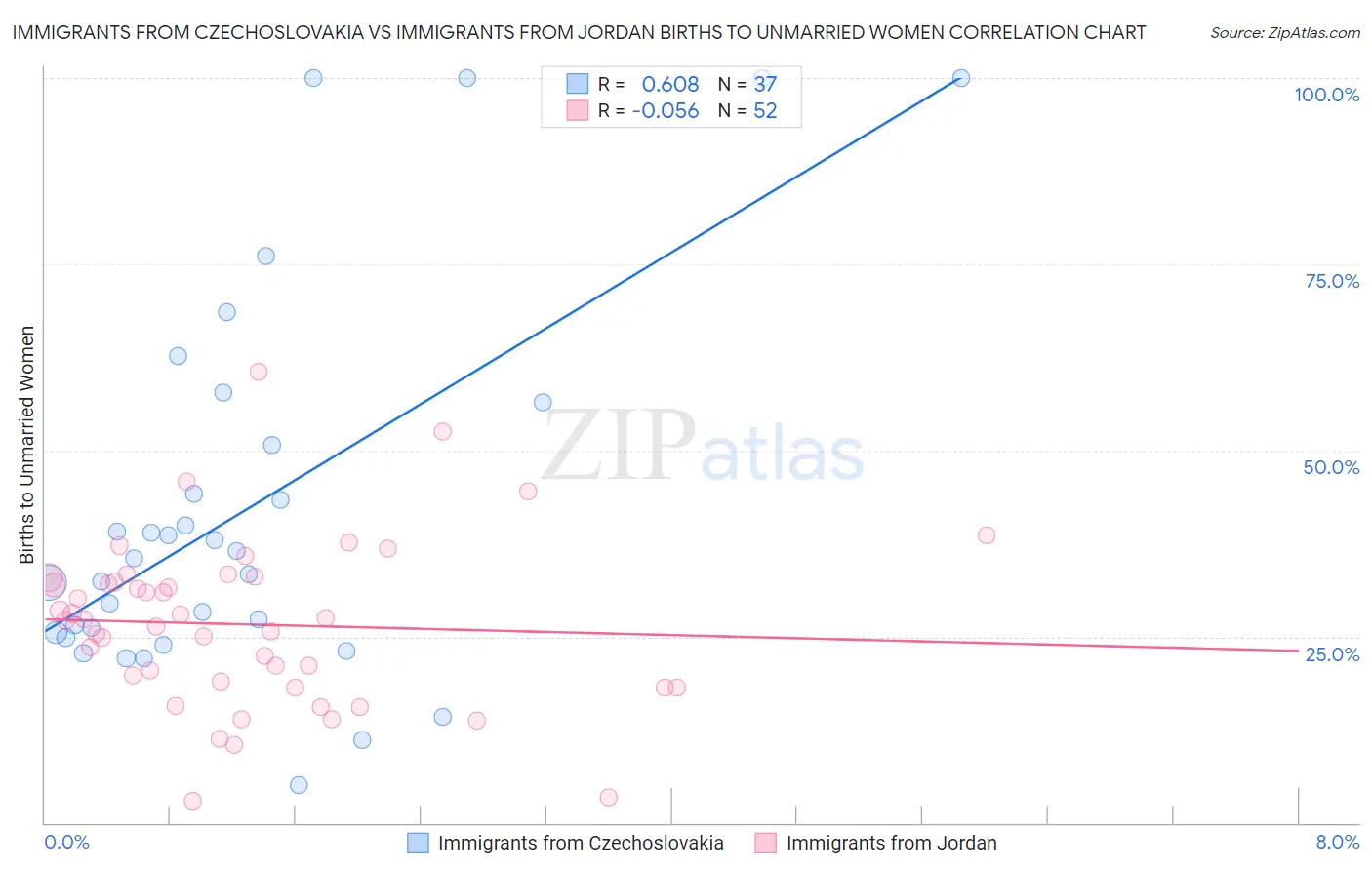 Immigrants from Czechoslovakia vs Immigrants from Jordan Births to Unmarried Women