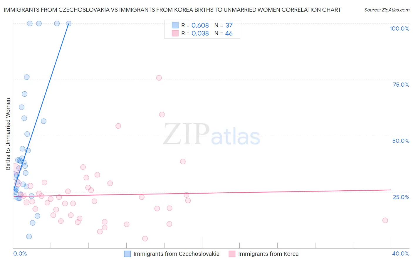 Immigrants from Czechoslovakia vs Immigrants from Korea Births to Unmarried Women