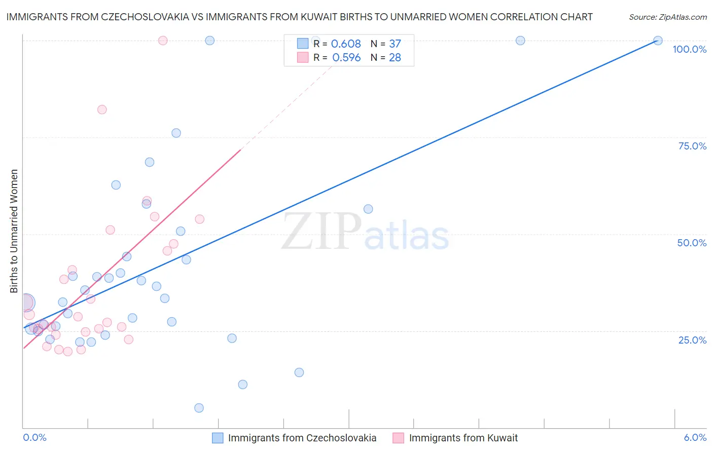 Immigrants from Czechoslovakia vs Immigrants from Kuwait Births to Unmarried Women
