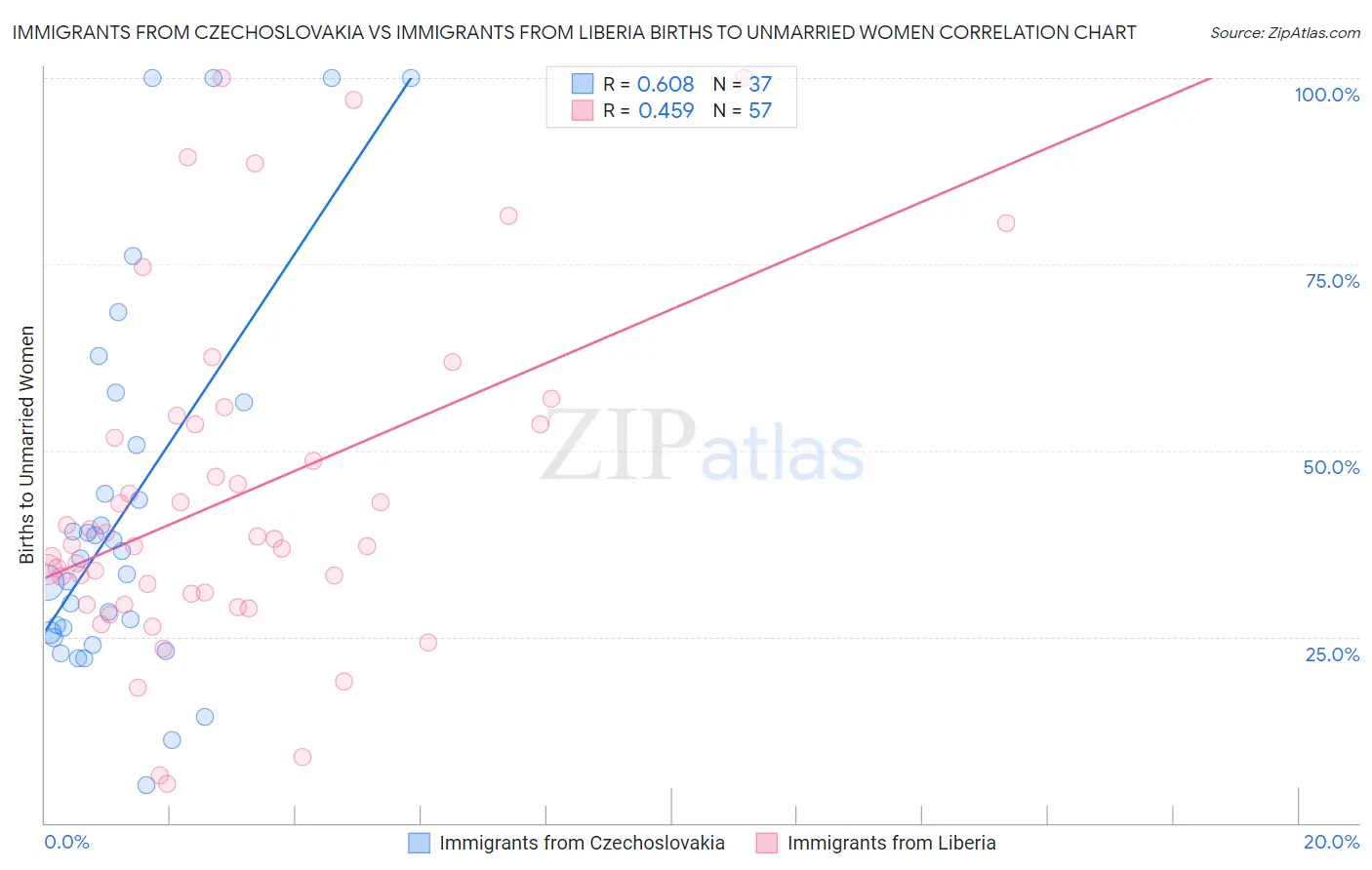 Immigrants from Czechoslovakia vs Immigrants from Liberia Births to Unmarried Women