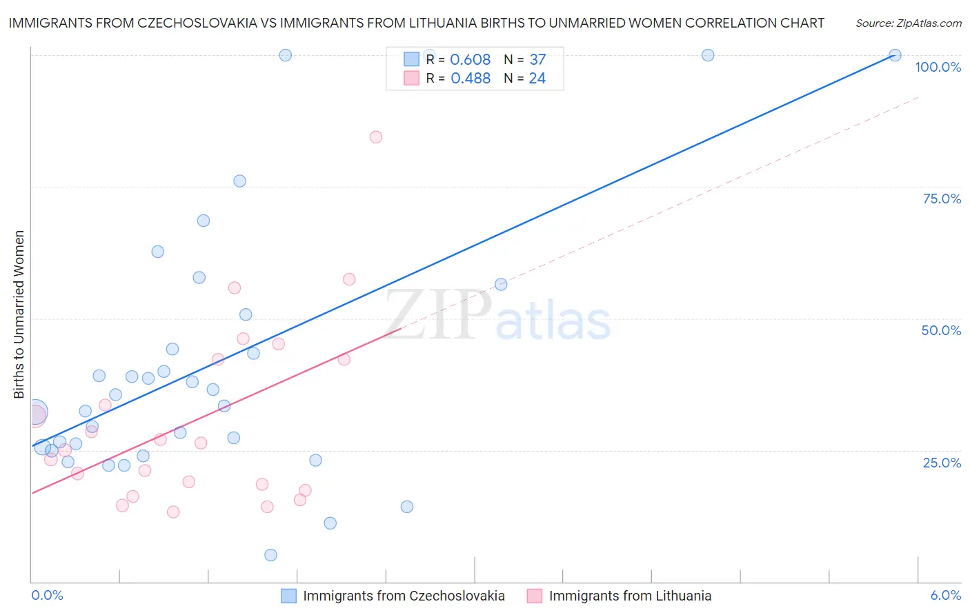 Immigrants from Czechoslovakia vs Immigrants from Lithuania Births to Unmarried Women