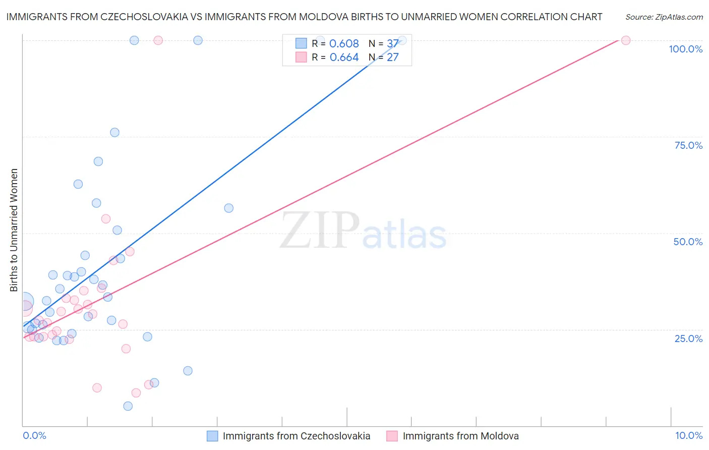 Immigrants from Czechoslovakia vs Immigrants from Moldova Births to Unmarried Women