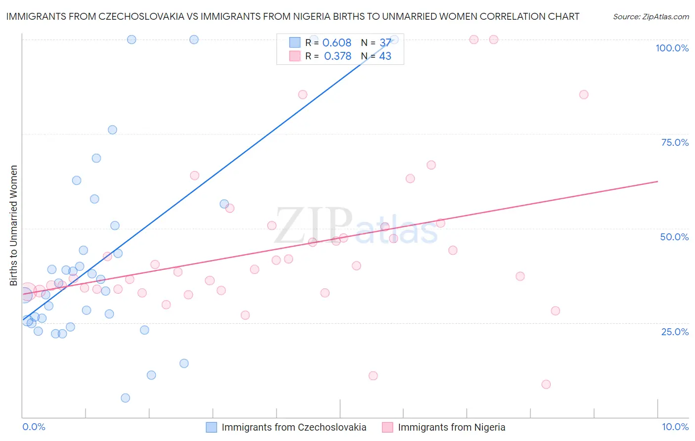 Immigrants from Czechoslovakia vs Immigrants from Nigeria Births to Unmarried Women
