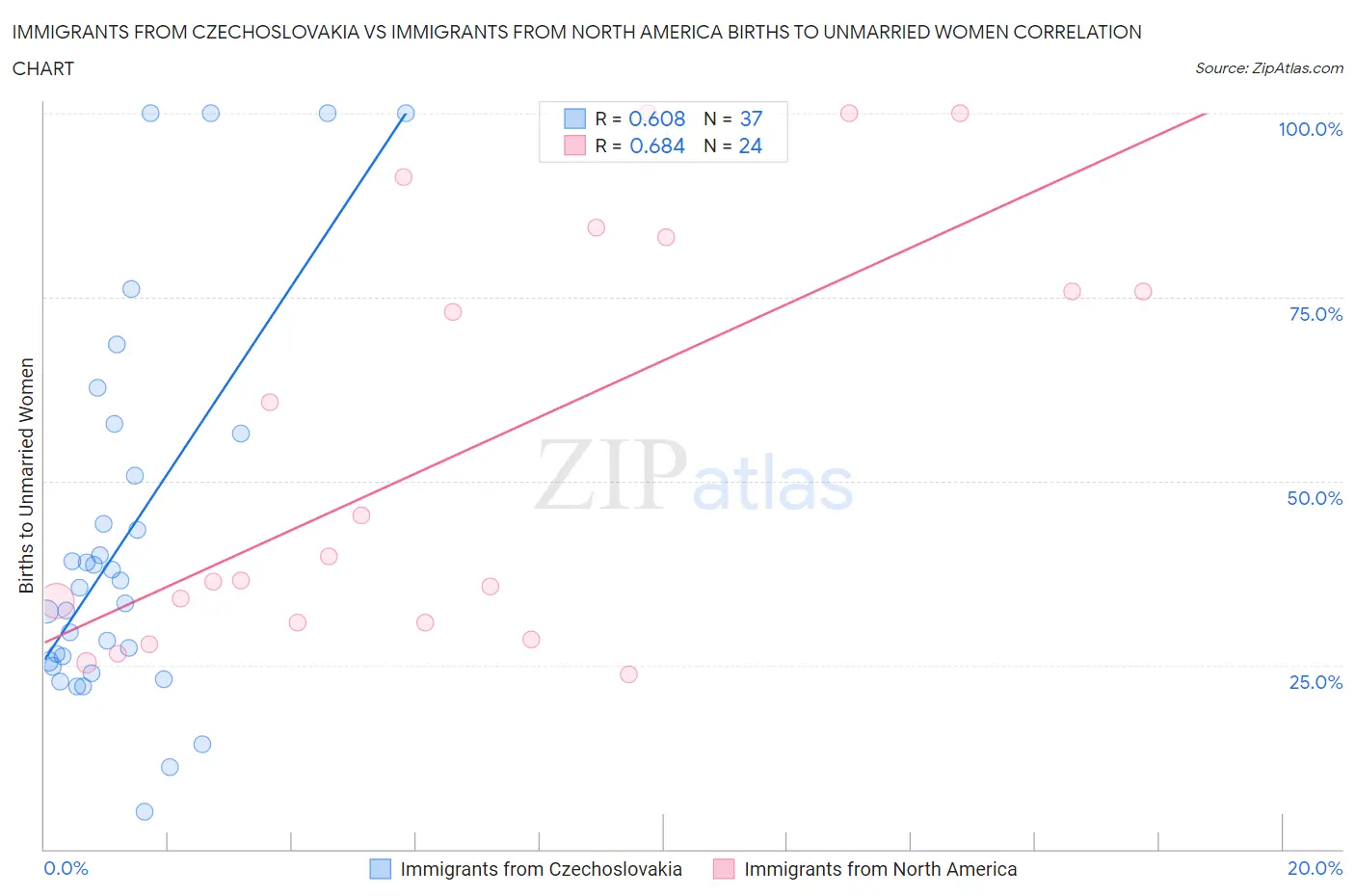 Immigrants from Czechoslovakia vs Immigrants from North America Births to Unmarried Women