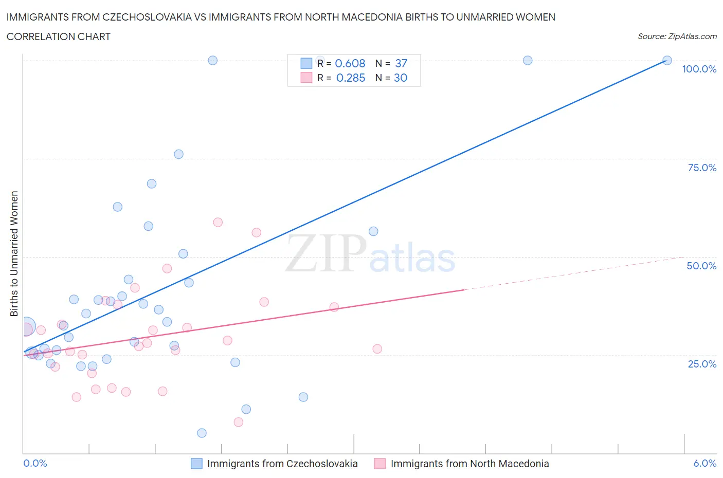 Immigrants from Czechoslovakia vs Immigrants from North Macedonia Births to Unmarried Women