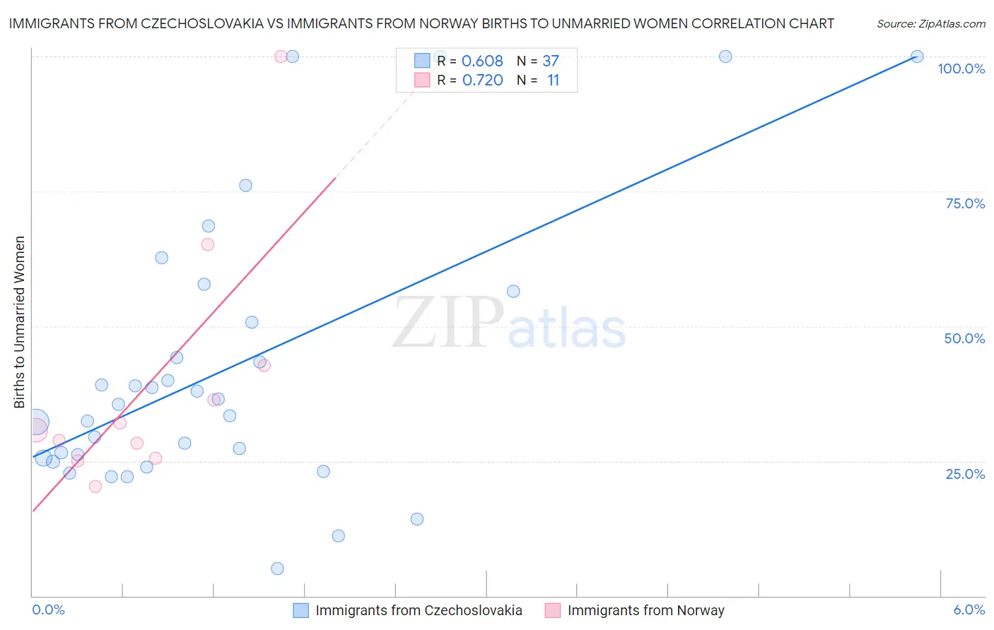 Immigrants from Czechoslovakia vs Immigrants from Norway Births to Unmarried Women