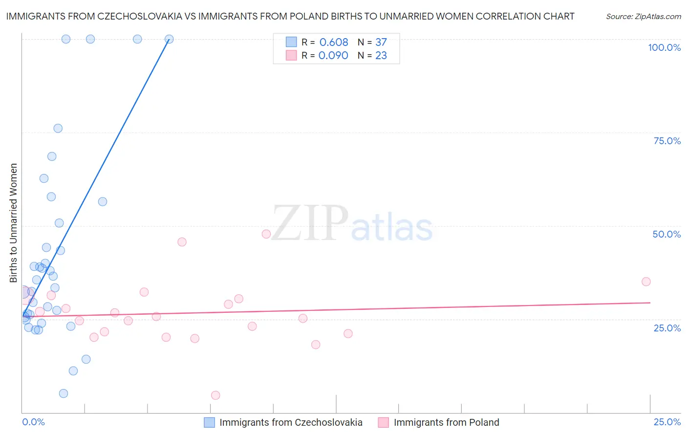 Immigrants from Czechoslovakia vs Immigrants from Poland Births to Unmarried Women