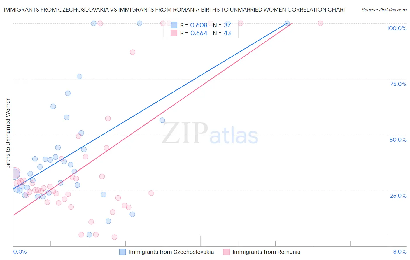 Immigrants from Czechoslovakia vs Immigrants from Romania Births to Unmarried Women