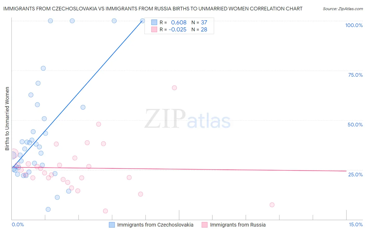 Immigrants from Czechoslovakia vs Immigrants from Russia Births to Unmarried Women