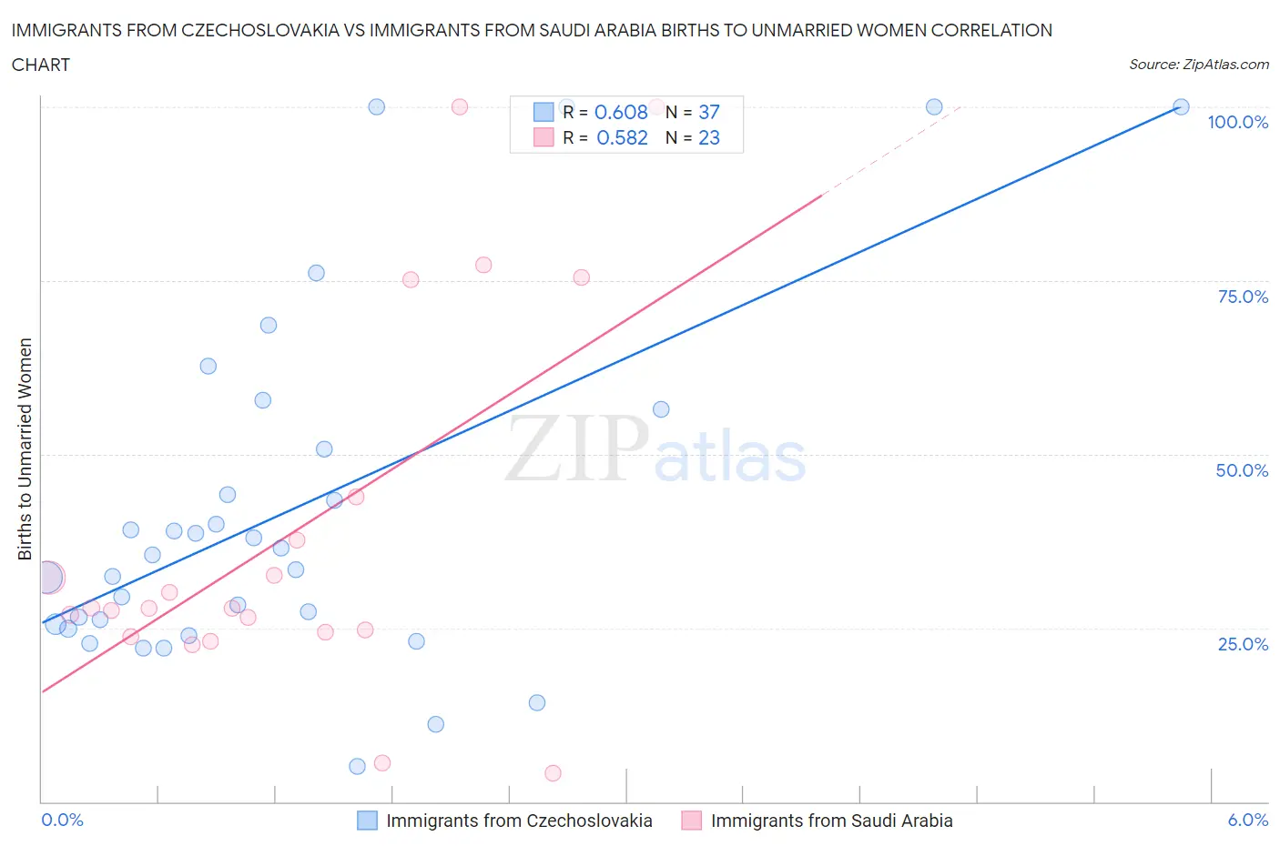 Immigrants from Czechoslovakia vs Immigrants from Saudi Arabia Births to Unmarried Women