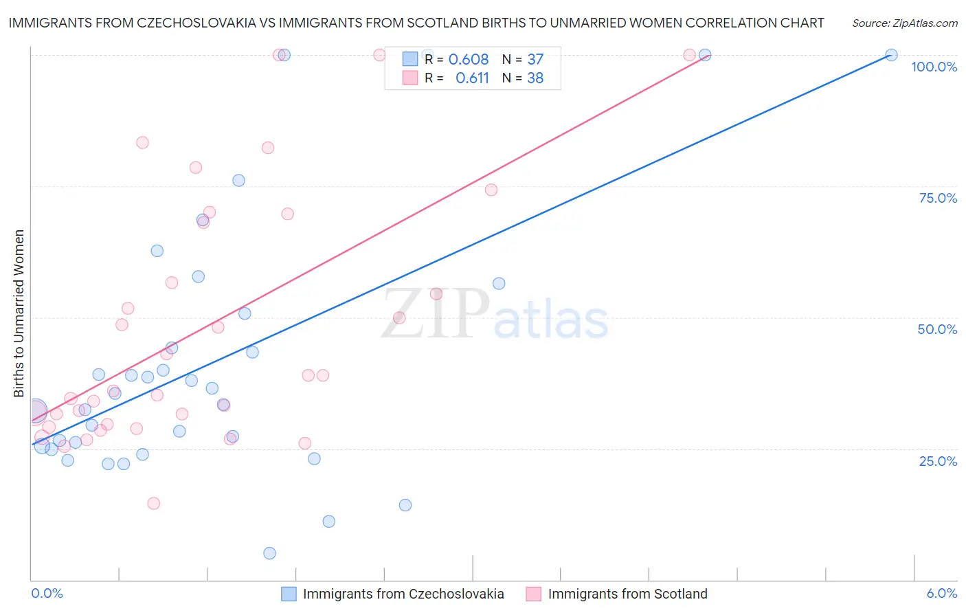 Immigrants from Czechoslovakia vs Immigrants from Scotland Births to Unmarried Women