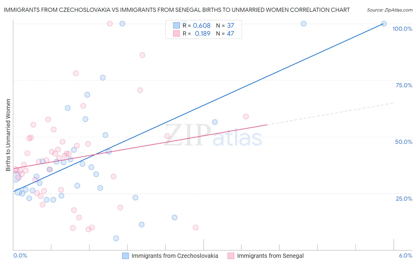 Immigrants from Czechoslovakia vs Immigrants from Senegal Births to Unmarried Women