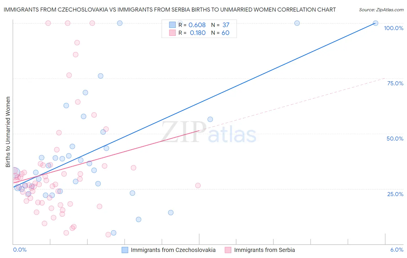 Immigrants from Czechoslovakia vs Immigrants from Serbia Births to Unmarried Women