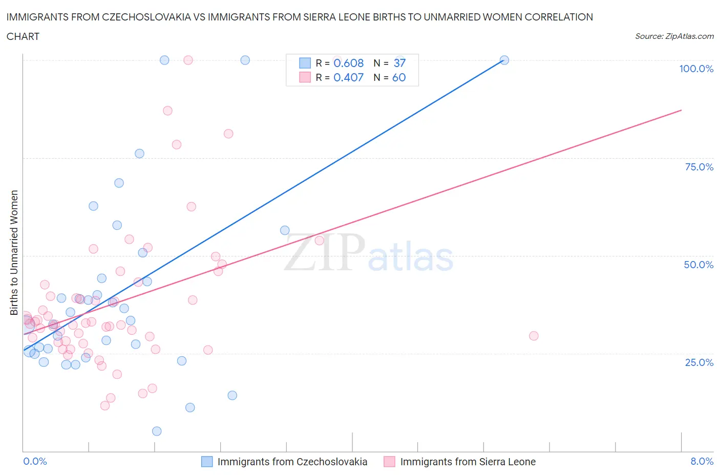 Immigrants from Czechoslovakia vs Immigrants from Sierra Leone Births to Unmarried Women