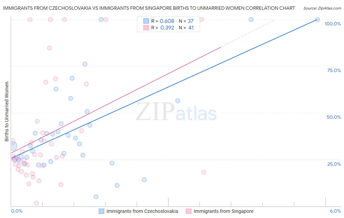 Immigrants from Czechoslovakia vs Immigrants from Singapore Births to Unmarried Women
