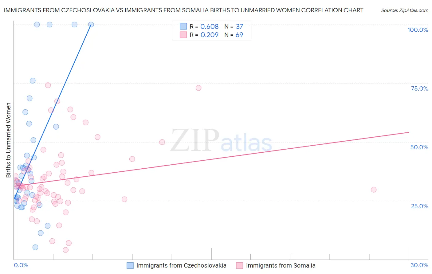 Immigrants from Czechoslovakia vs Immigrants from Somalia Births to Unmarried Women