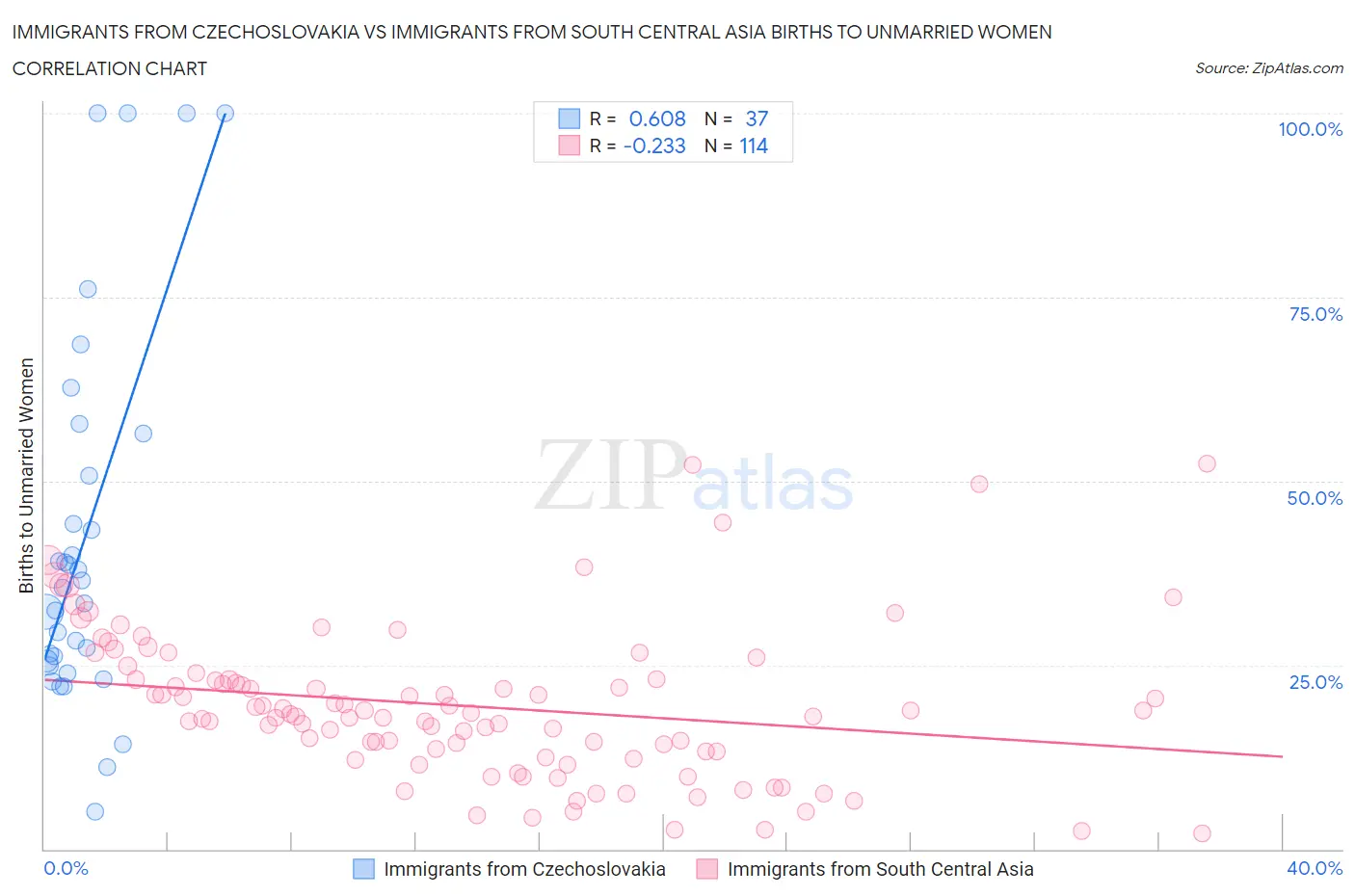 Immigrants from Czechoslovakia vs Immigrants from South Central Asia Births to Unmarried Women