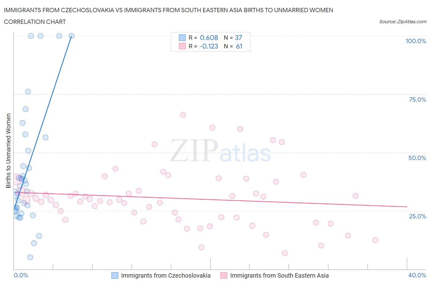 Immigrants from Czechoslovakia vs Immigrants from South Eastern Asia Births to Unmarried Women