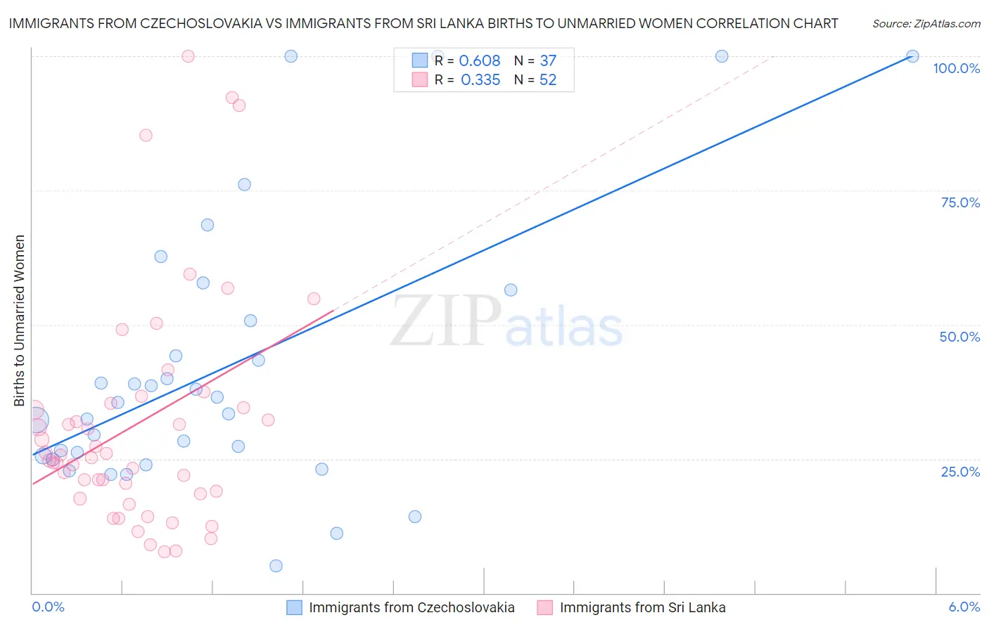 Immigrants from Czechoslovakia vs Immigrants from Sri Lanka Births to Unmarried Women