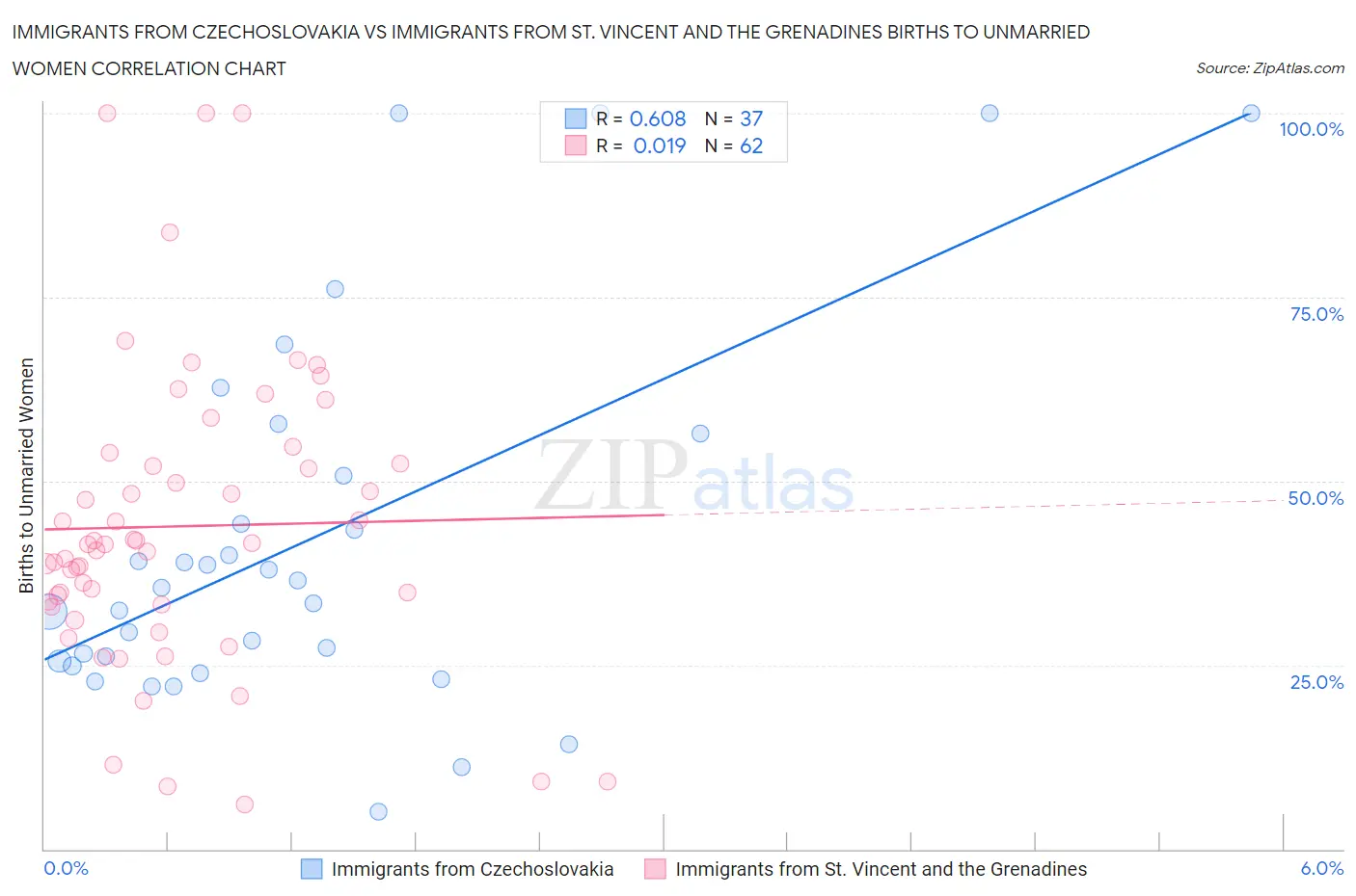 Immigrants from Czechoslovakia vs Immigrants from St. Vincent and the Grenadines Births to Unmarried Women