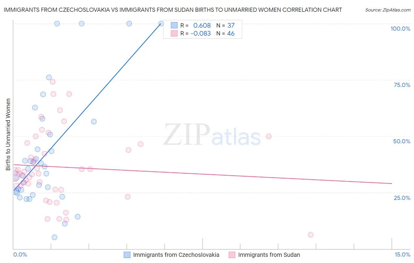 Immigrants from Czechoslovakia vs Immigrants from Sudan Births to Unmarried Women