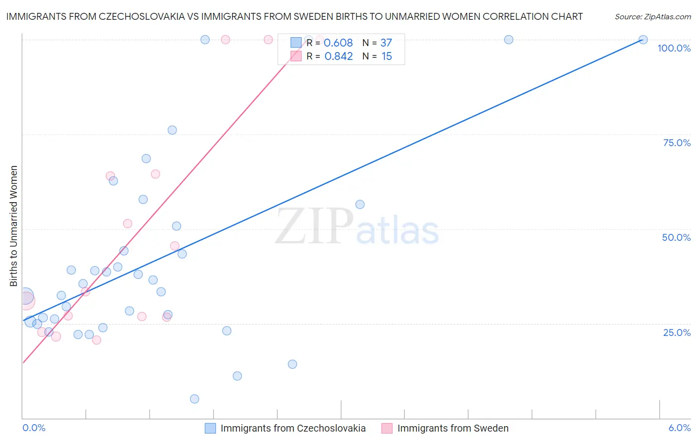 Immigrants from Czechoslovakia vs Immigrants from Sweden Births to Unmarried Women