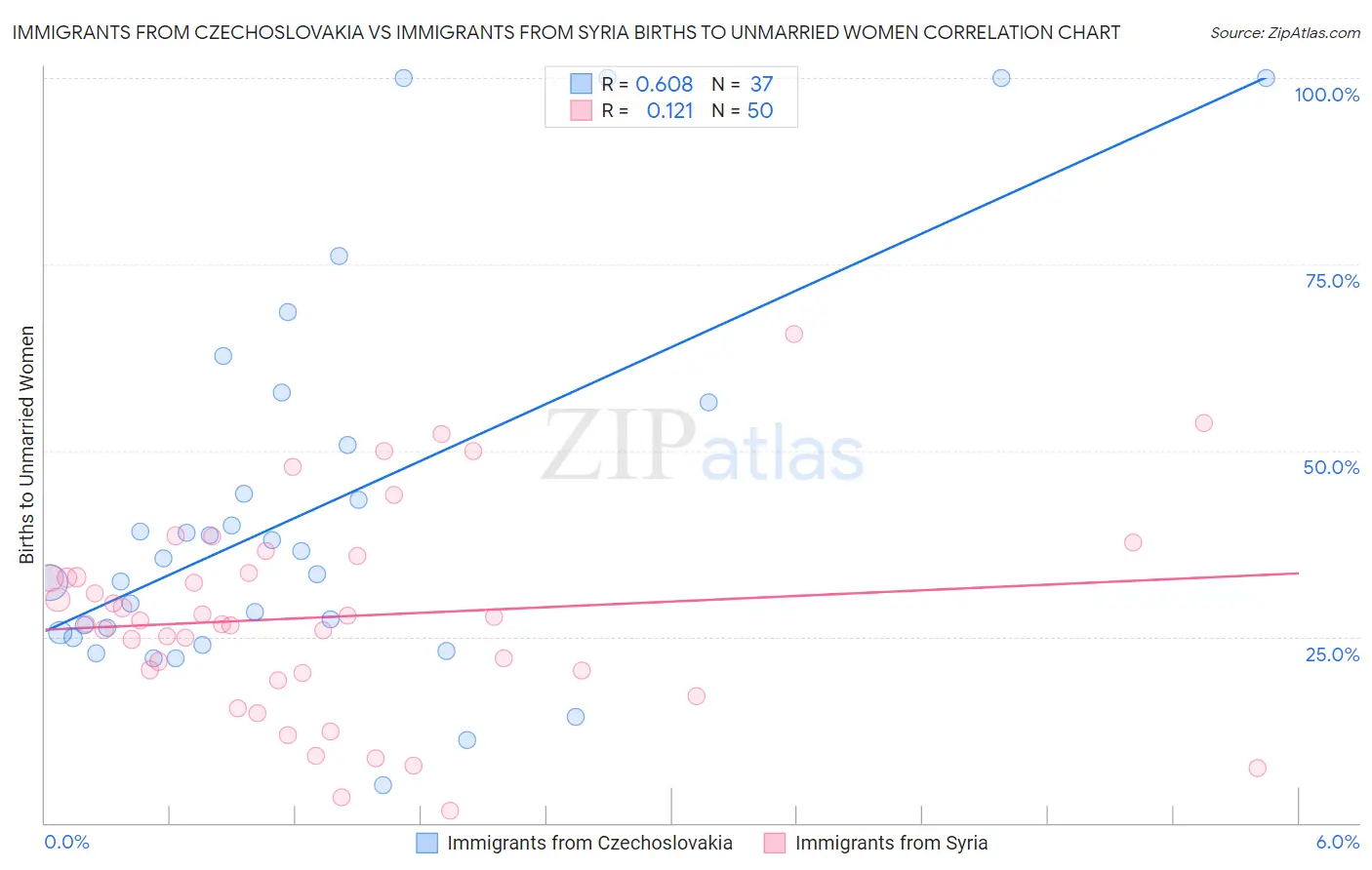 Immigrants from Czechoslovakia vs Immigrants from Syria Births to Unmarried Women