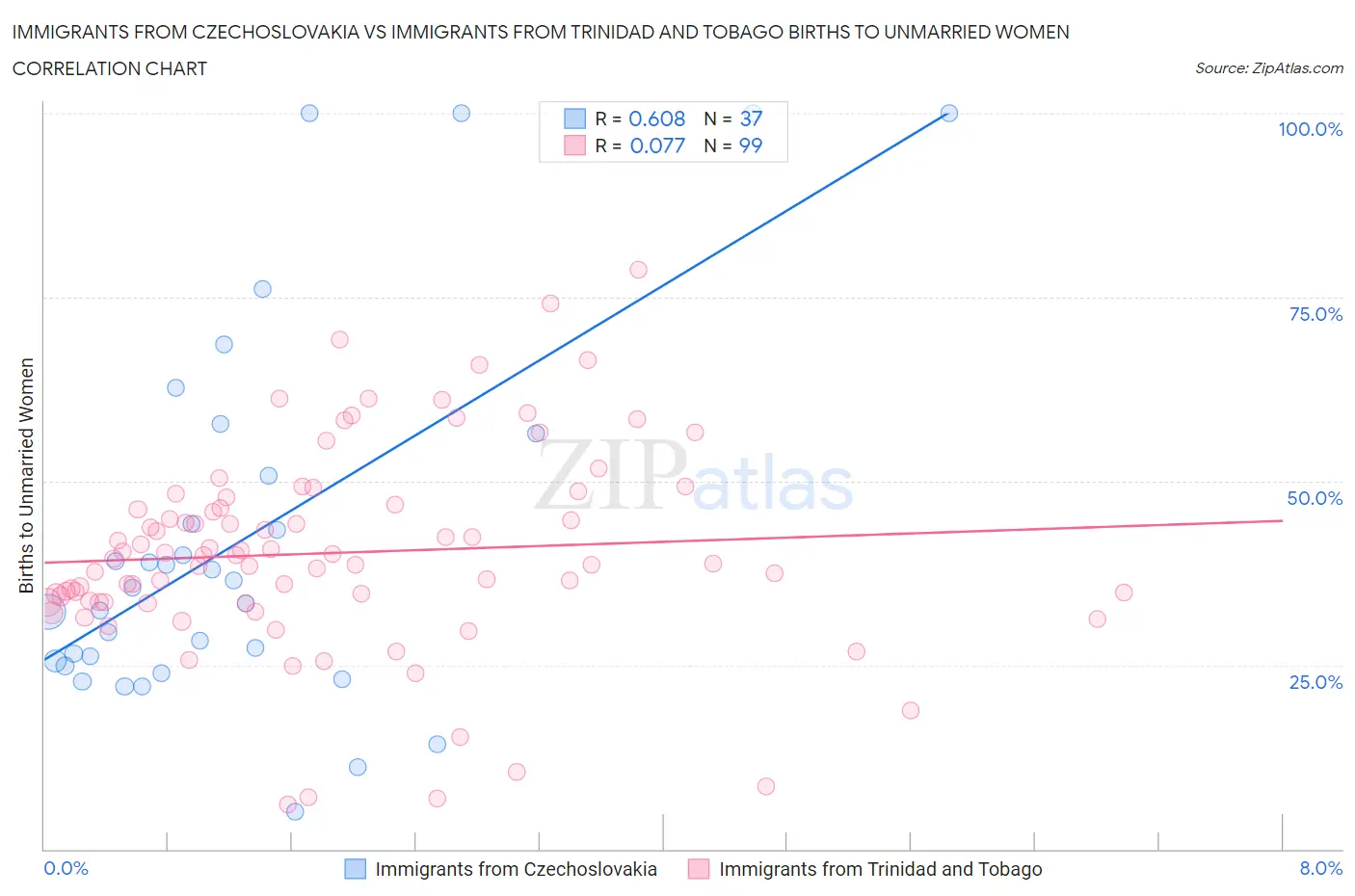 Immigrants from Czechoslovakia vs Immigrants from Trinidad and Tobago Births to Unmarried Women