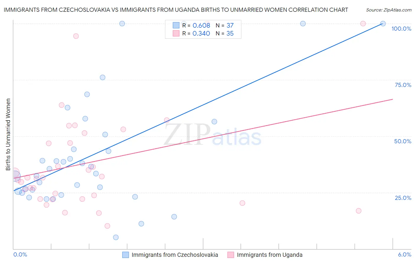 Immigrants from Czechoslovakia vs Immigrants from Uganda Births to Unmarried Women