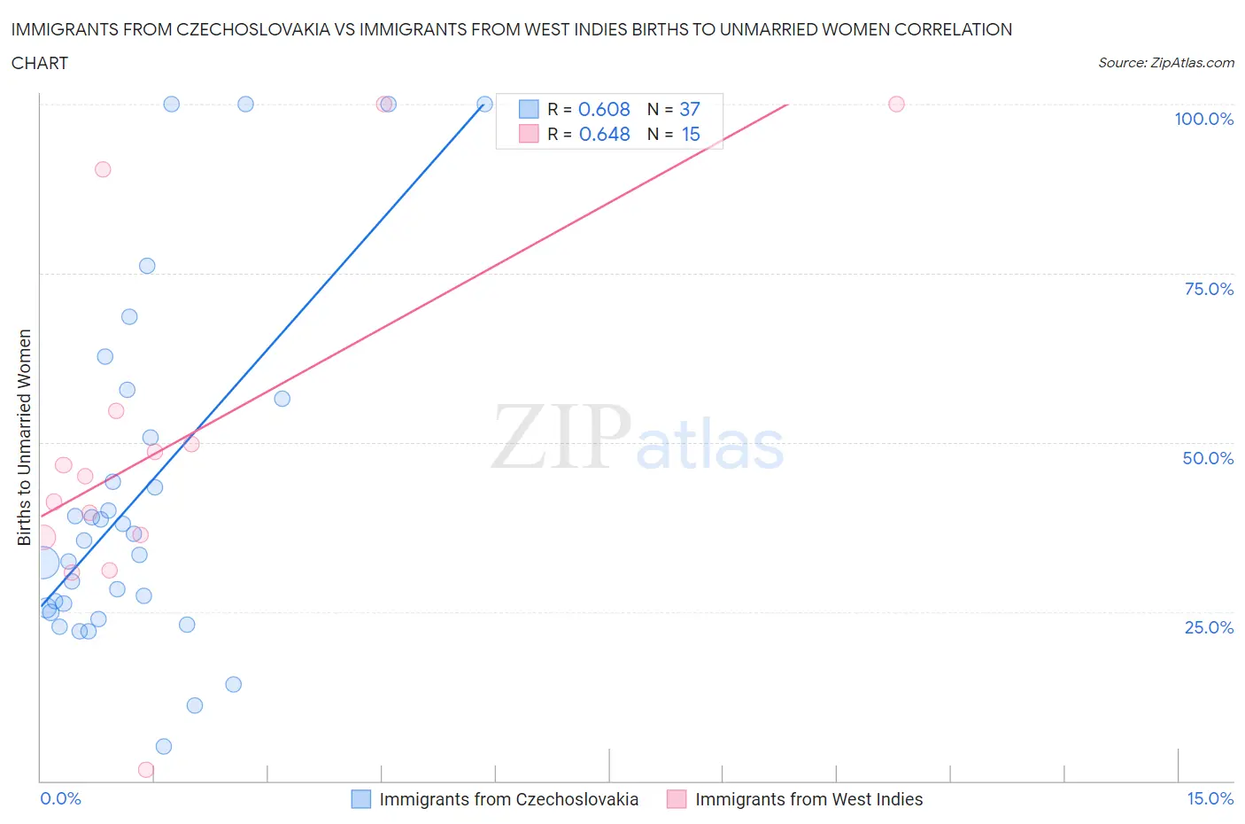 Immigrants from Czechoslovakia vs Immigrants from West Indies Births to Unmarried Women