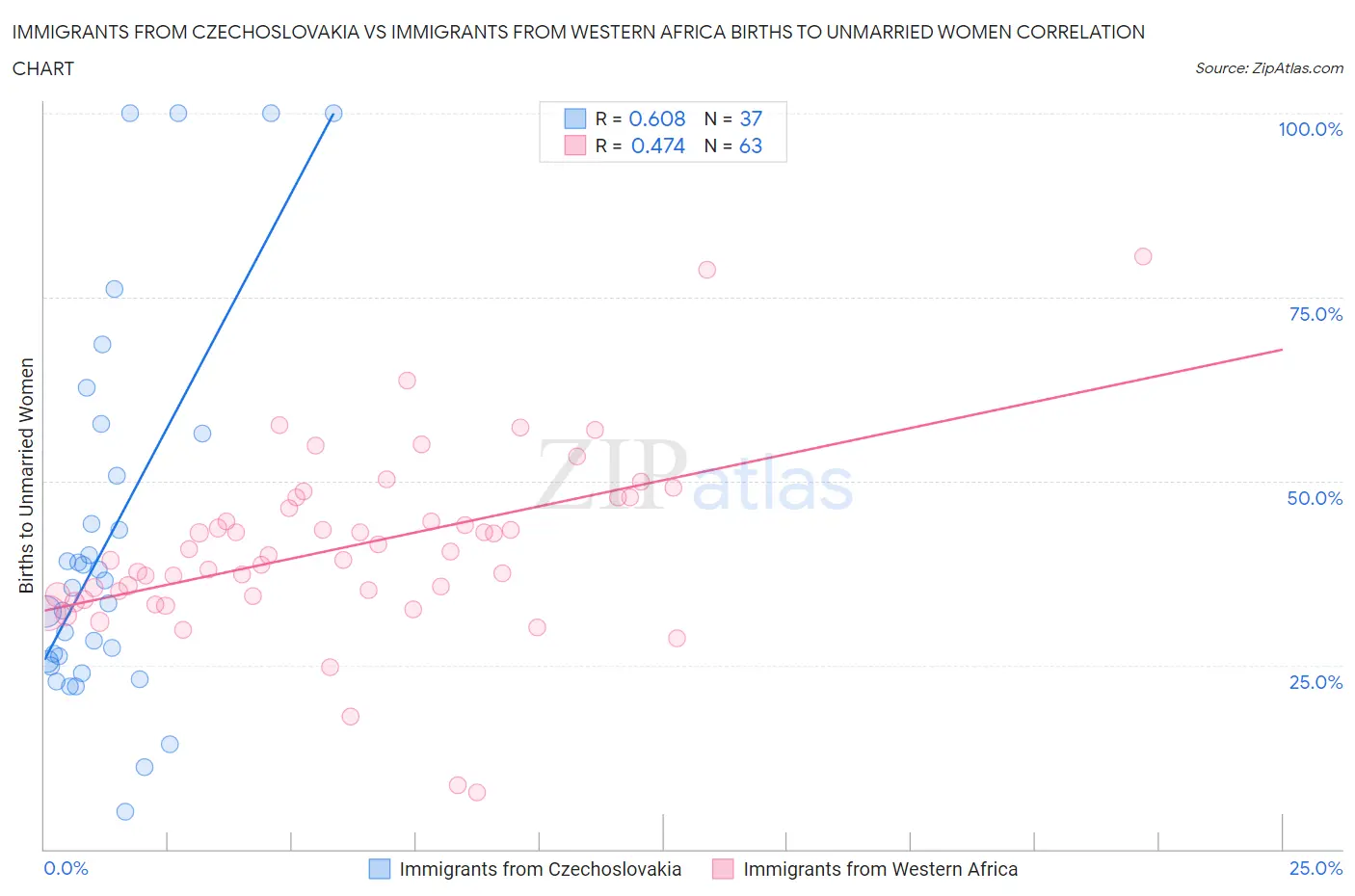 Immigrants from Czechoslovakia vs Immigrants from Western Africa Births to Unmarried Women