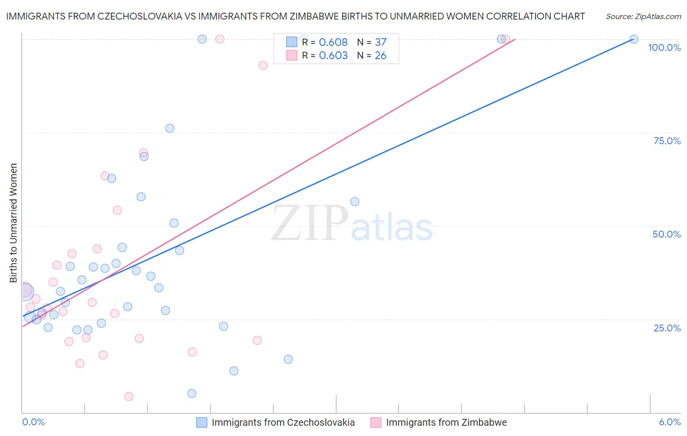 Immigrants from Czechoslovakia vs Immigrants from Zimbabwe Births to Unmarried Women