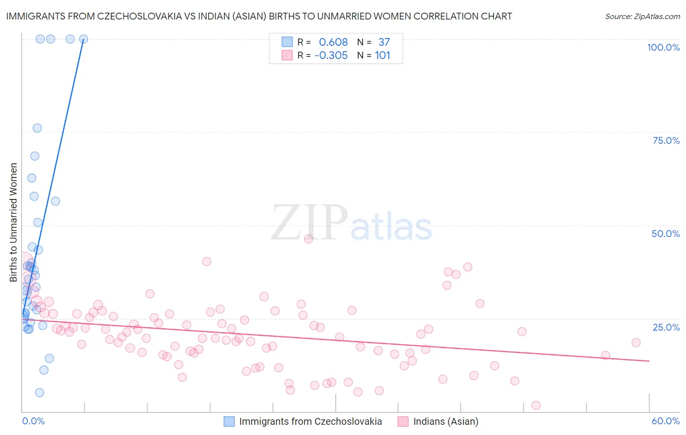 Immigrants from Czechoslovakia vs Indian (Asian) Births to Unmarried Women