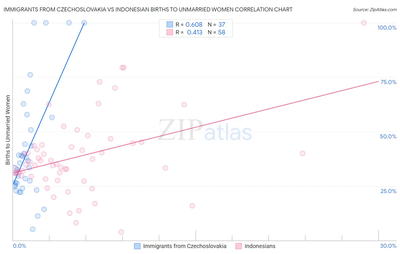 Immigrants from Czechoslovakia vs Indonesian Births to Unmarried Women