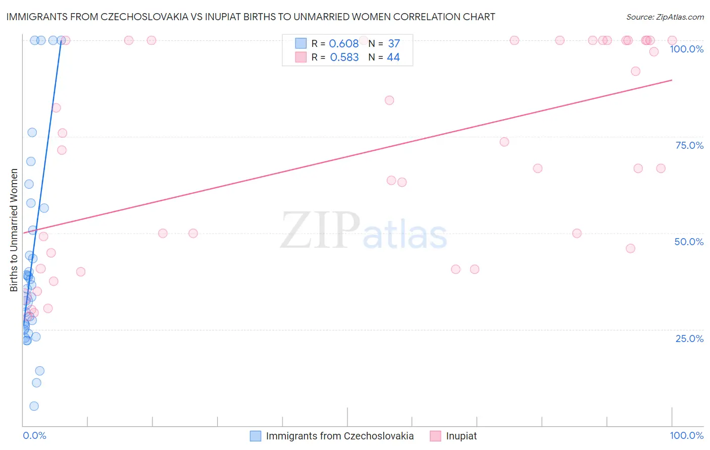 Immigrants from Czechoslovakia vs Inupiat Births to Unmarried Women