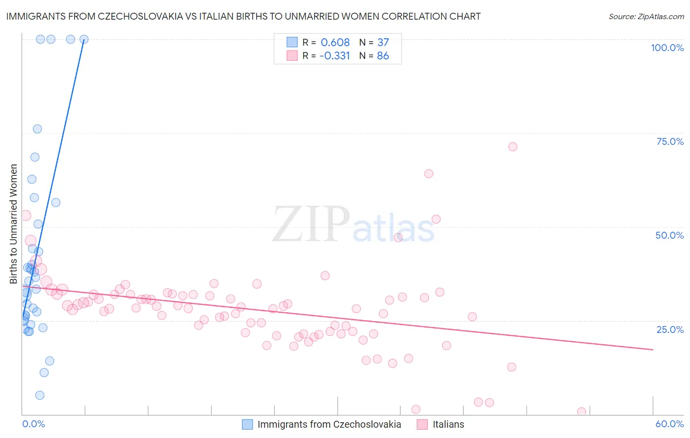 Immigrants from Czechoslovakia vs Italian Births to Unmarried Women