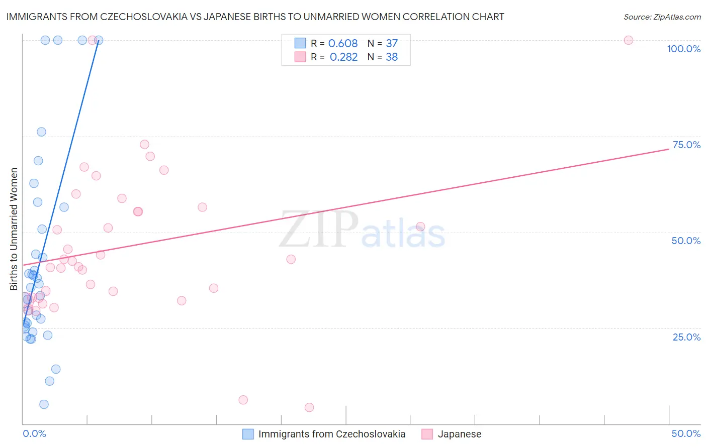 Immigrants from Czechoslovakia vs Japanese Births to Unmarried Women