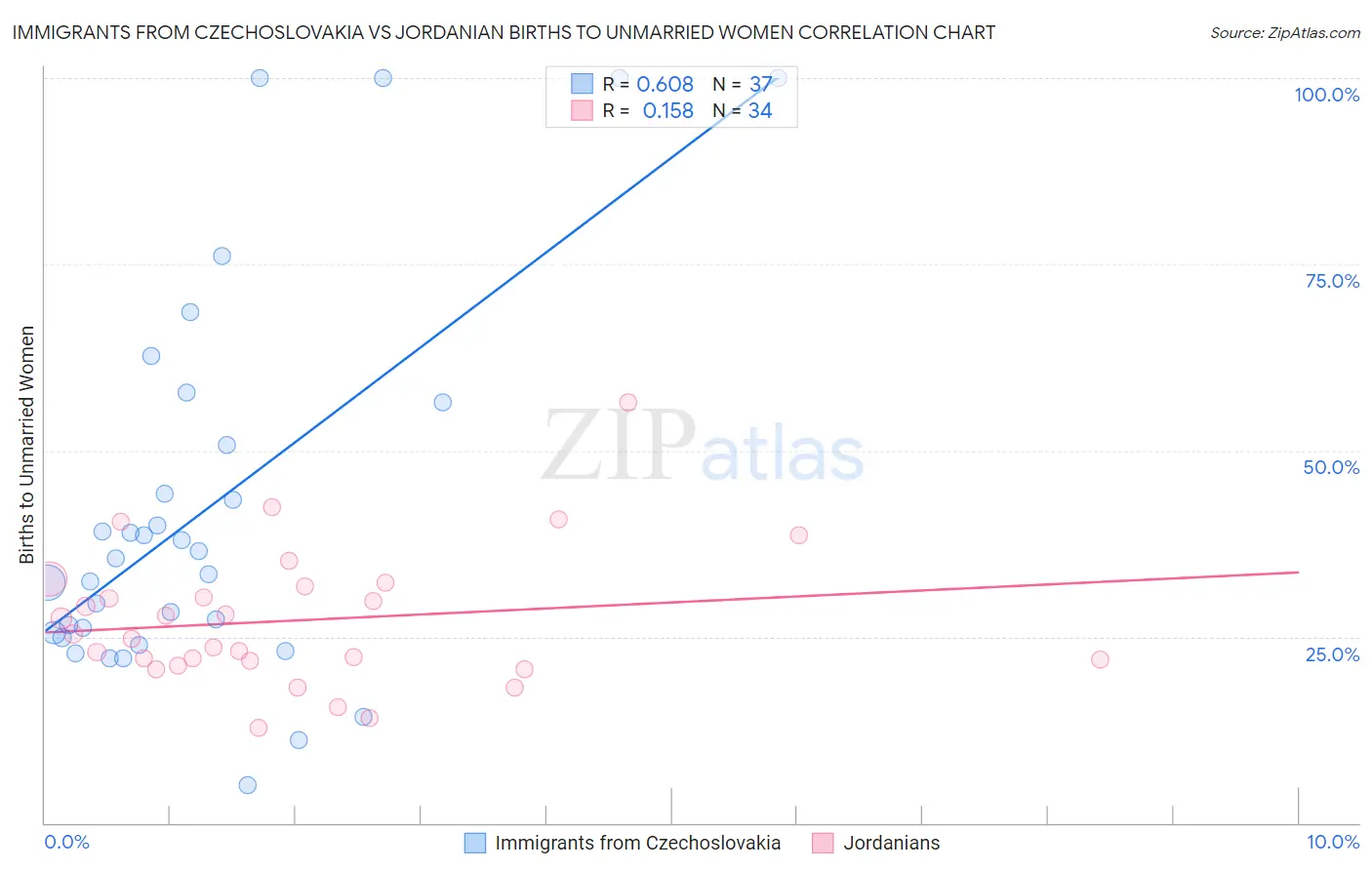 Immigrants from Czechoslovakia vs Jordanian Births to Unmarried Women