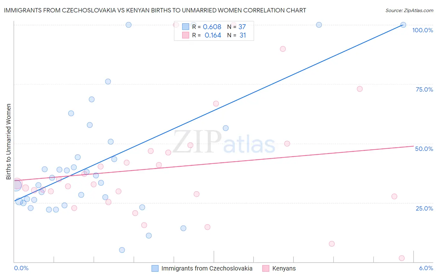 Immigrants from Czechoslovakia vs Kenyan Births to Unmarried Women
