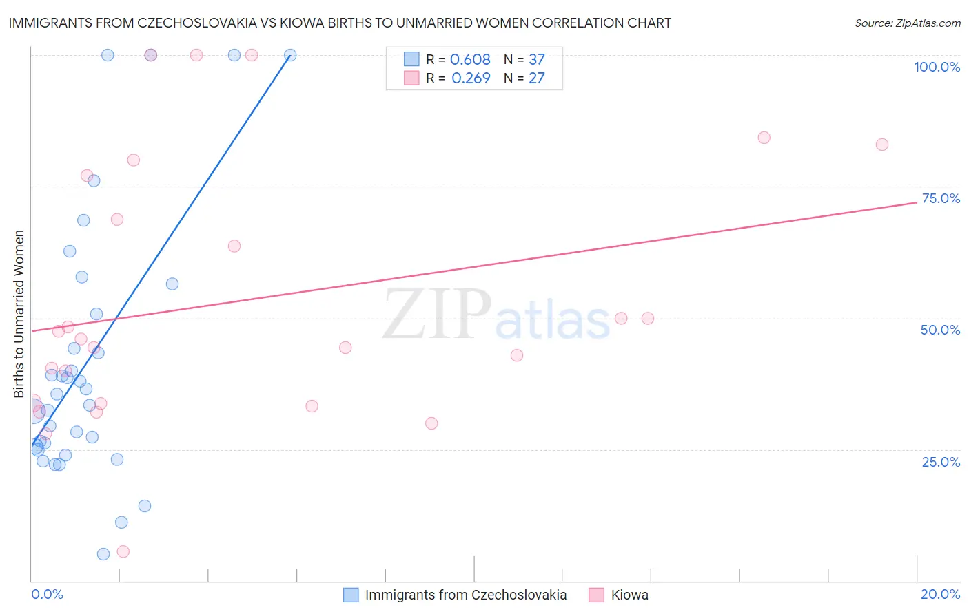 Immigrants from Czechoslovakia vs Kiowa Births to Unmarried Women