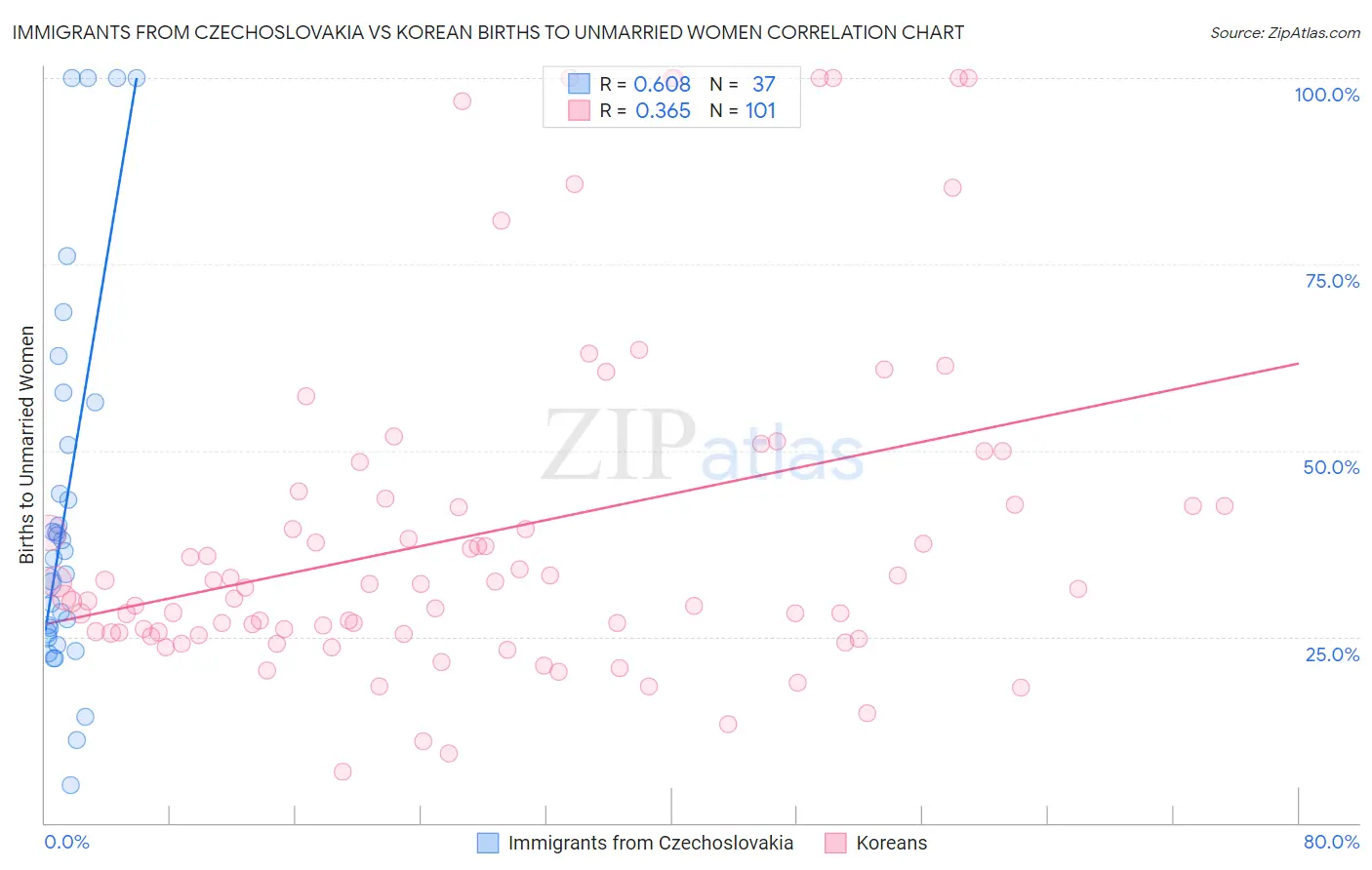 Immigrants from Czechoslovakia vs Korean Births to Unmarried Women