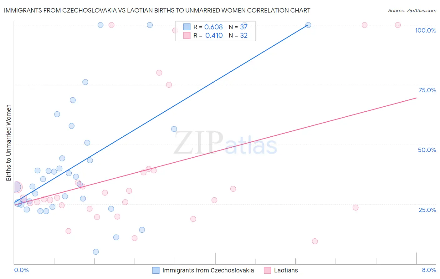 Immigrants from Czechoslovakia vs Laotian Births to Unmarried Women