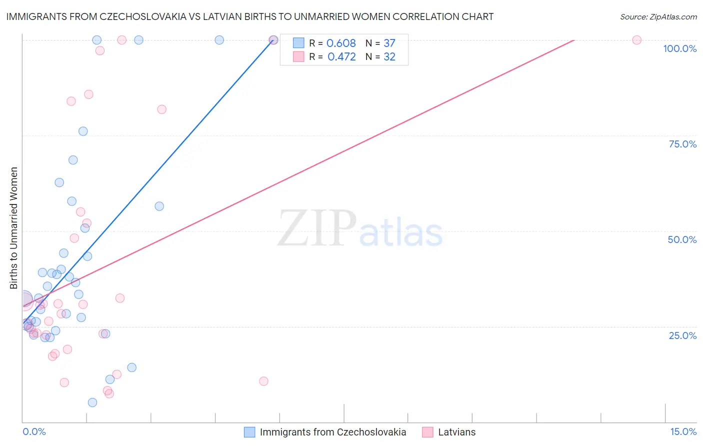 Immigrants from Czechoslovakia vs Latvian Births to Unmarried Women