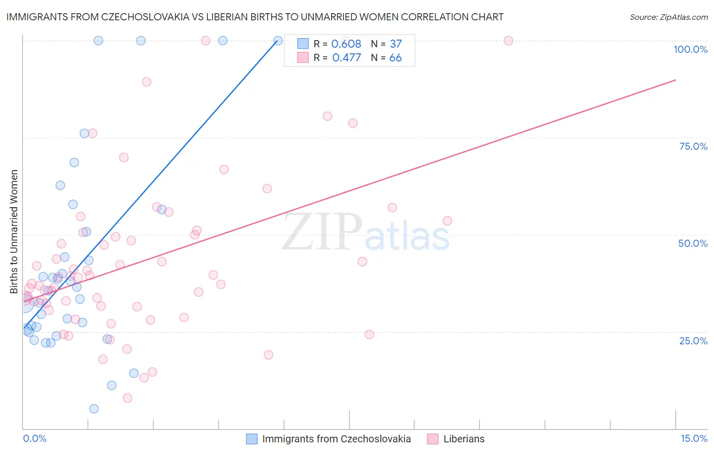 Immigrants from Czechoslovakia vs Liberian Births to Unmarried Women