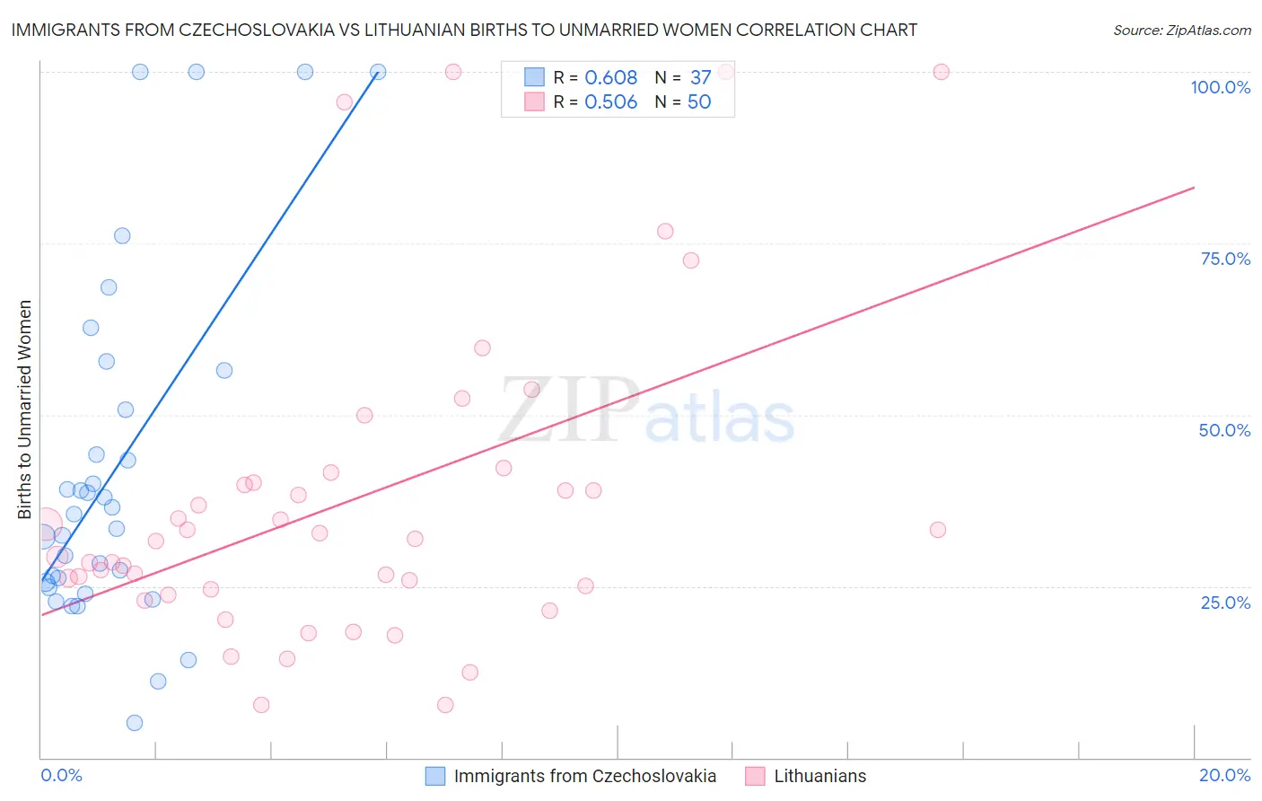 Immigrants from Czechoslovakia vs Lithuanian Births to Unmarried Women