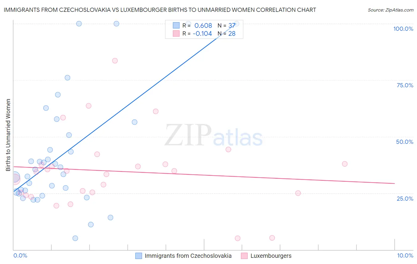 Immigrants from Czechoslovakia vs Luxembourger Births to Unmarried Women