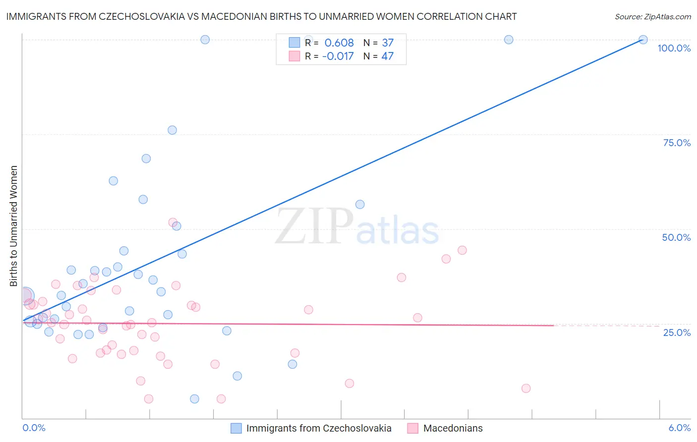 Immigrants from Czechoslovakia vs Macedonian Births to Unmarried Women